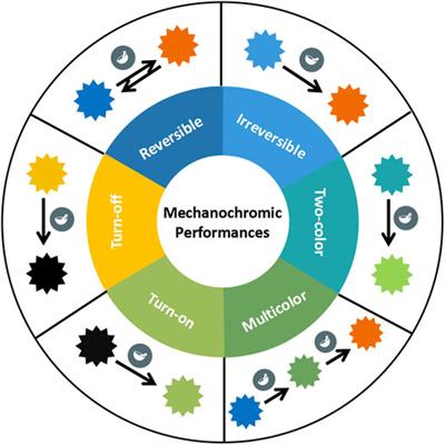 Recent Advances in Mechanochromism of Metal-Organic Compounds